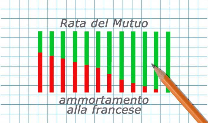 Rata del mutuo con ammortamento alla francese